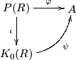 \displaystyle \xymatrix{P( R) \ar[r]^-{\varphi} \ar[d]_\iota & A \\ K_0( R) \ar@/_1.2pc/[ur]_-{\psi} }