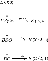 \displaystyle  \xymatrix{BO\!\left< 8 \right>\ar[d] & \\ BSpin \ar[d]\ar[r]^{p_1/2}&K({\mathbb Z},4) \\ BSO\ar[d]\ar[r]^{w_2}& K({\mathbb Z}/2,2) \\ BO\ar[r]^{w_1}& K({\mathbb Z}/2,1) }