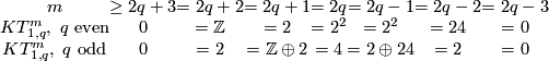 \displaystyle \begin{array}{c|c|c|c|c|c|c|c|c} m                         &\ge2q+3 &=2q+2 &=2q+1      &=2q &=2q-1     &=2q-2&=2q-3\\ \hline KT^m_{1,q},\ q\text{ even}&0       &=\Z   &=2         &=2^2&=2^2      &=24  &=0\\ \hline KT^m_{1,q},\ q\text{ odd} &0       &=2    &=\Z\oplus2 &=4  &=2\oplus24&=2   &=0 \end{array}