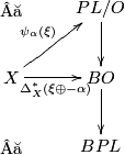 \displaystyle \xymatrix{  & PL/O\ar[d] \\ X\ar[r]_{\Delta_X^*(\xi \oplus -\alpha)}\ar[ur]^{\psi_\alpha(\xi)} & BO\ar[d] \\  & BPL }