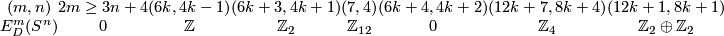\displaystyle \begin{array}{c|c|c|c|c|c|c|c} (m,n)     &2m\ge3n+4 &(6k,4k-1) &(6k+3,4k+1) &(7,4)   &(6k+4,4k+2) &(12k+7,8k+4) & (12k+1,8k+1)\\ \hline E^m_D(S^n)&0         &\Z        &\Z_2        &\Z_{12} &0           &\Z_4         &\Z_2\oplus\Z_2 \end{array}
