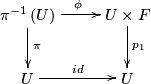 \displaystyle \begin{xy} \xymatrix{ \pi^{-1}\left(U\right)\ar[d]^\pi\ar[r]^\phi &U\times F\ar[d]^{p_1}\\ U\ar[r]^{id}&U} \end{xy}
