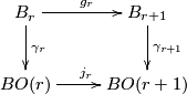 \displaystyle  \xymatrix{  B_r \ar[r]^{g_r} \ar[d]^{\gamma_r} & B_{r+1} \ar[d]^{\gamma_{r+1}} \\ BO(r) \ar[r]^{j_r} & BO(r+1) }