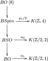 \displaystyle  \xymatrix{BO\left< 8 \right>\ar[d] & \\ BSpin \ar[d]\ar[r]^{p_1/2}&K({\mathbb Z},4) \\ BSO\ar[d]\ar[r]^{w_2}& K({\mathbb Z}/2,2) \\ BO\ar[r]^{w_1}& K({\mathbb Z}/2,1) }