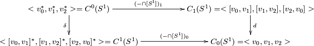 \displaystyle \xymatrix{ <v_0^*,v_1^*,v_2^*> = C^0(S^1)\ar[rr]^-{(-\cap[S^1])_1} \ar[d]_{\delta} && C_1(S^1)=<[v_0,v_1],[v_1,v_2],[v_2,v_0]> \ar[d]^{d} \\ <[v_0,v_1]^*,[v_1,v_2]^*,[v_2,v_0]^*>=C^1(S^1) \ar[rr]^-{(-\cap[S^1])_0} && C_0(S^1)=<v_0,v_1,v_2>}