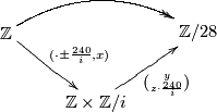 \displaystyle \def\curv{1.5pc}   \xymatrix{ \Z  \ar[dr]^{(\cdot \pm \frac {240} i, x)}\ar@{->>}@/u\curv/[rr] & & \Z/28 \\  & \Z \times \Z/i \ar[ur]_{\binom y {z \cdot \frac {240} i}} & }