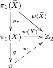 \displaystyle \xymatrix{ \pi_1(\widetilde{X}) \ar[dr]^-{w(\widetilde{X})} \ar[d] ^-{p_*}& \\ \pi_1(X) \ar[d]^-{q}\ar[r]^{w(X)} & \Zz_2 \\ \pi \ar@{-->}[ur]^-{w} &  }