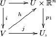 \displaystyle  \xymatrix{ U \ar[d]^{i}\ar[r]& U\times\mathbb{R}^n \ar[d]^{p_1}\\ V\ar[r]^{j} \ar[ur]^{h} & U,}