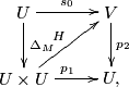 \displaystyle  \xymatrix{ U \ar[d]^{\Delta_M}\ar[r]^{s_0}& V \ar[d]^{p_2}\\ U\times U\ar[r]^{p_1} \ar[ur]^{H} & U,}